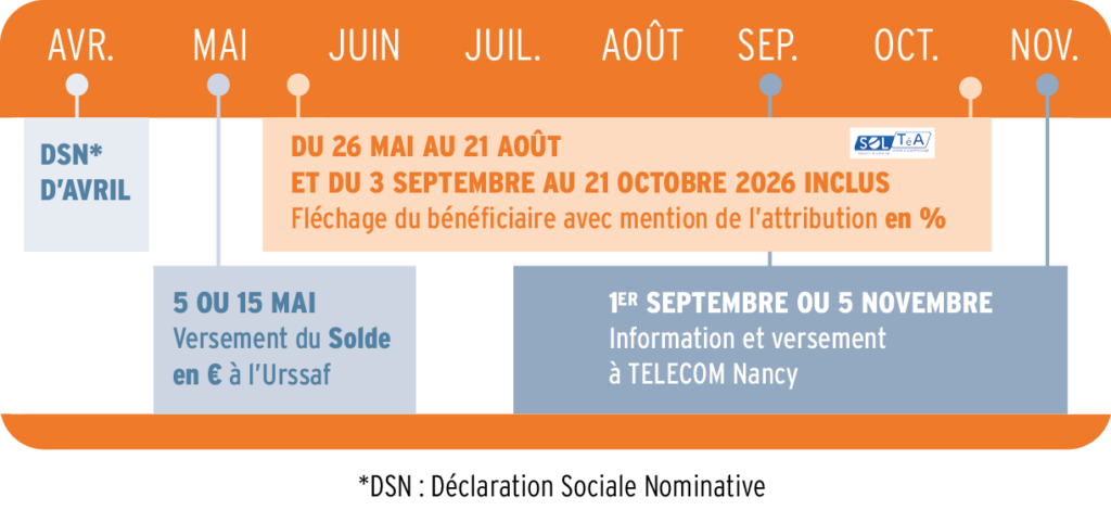 Calendrier versement taxe d’apprentissage Urssaf et affectation SOLTéA 2026