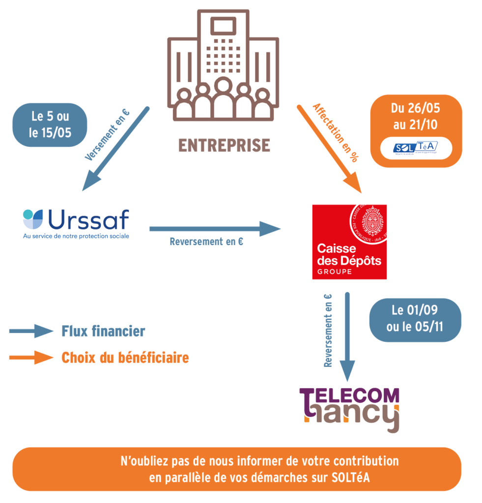 Choix du bénéficiaire TELECOM Nancy sur la plateforme SOLTéA taxe d’apprentissage