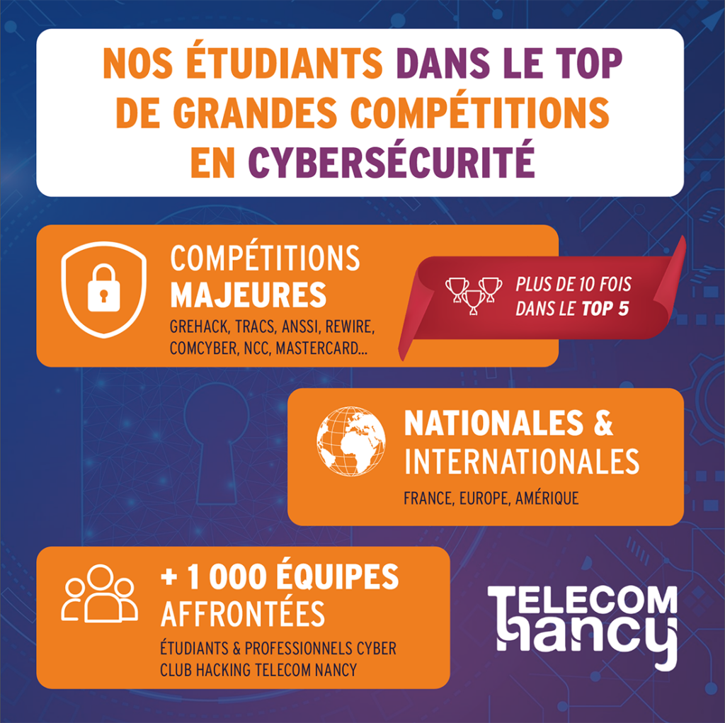 Étudiants de TELECOM Nancy distingués dans des compétitions de cybersécurité et CTFs