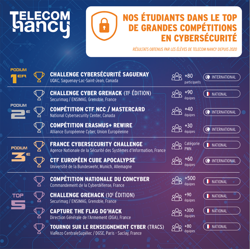 Étudiants de TELECOM Nancy distingués dans des compétitions de cybersécurité et CTFs